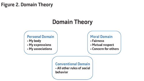 Figure 2. Domain Theory