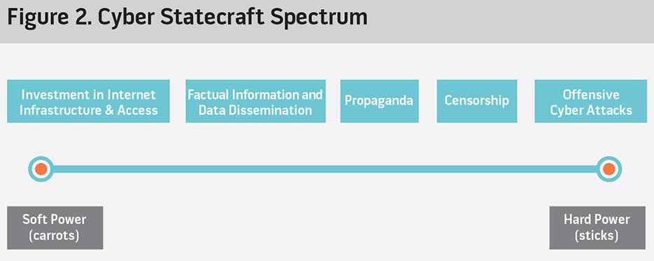 Figure 2. Cyber Statecraft Spectrum