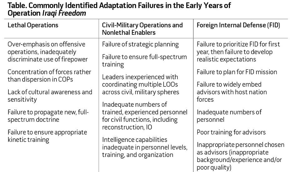 Tbale. Commonly Identified Adaptation Failures in the Early Years of Operation Iraqi Freedom