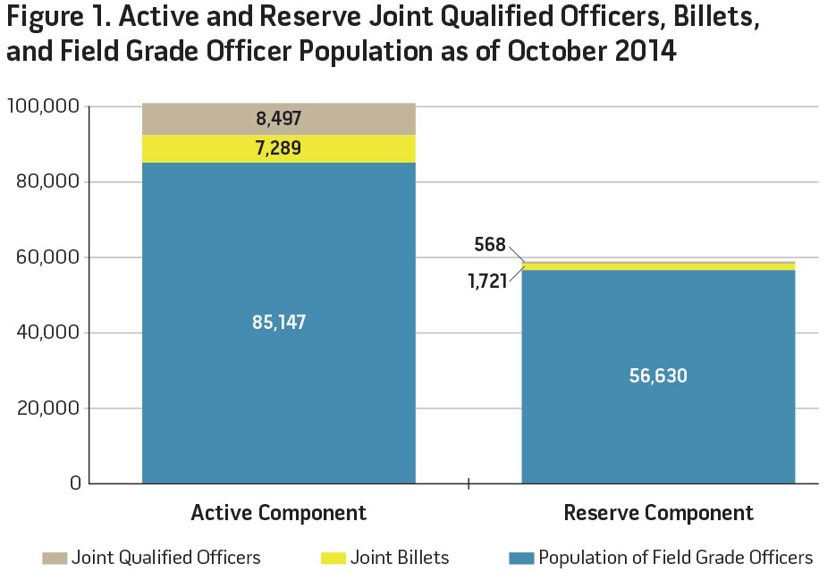 Figure 1. Active and Reserve Joint Qualified Officers, Billets, and Field Grade Officer Population as of October 2014