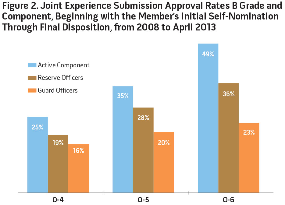 Figure 2. Joint Experience Submission Approval Rates B Grade and Component, Beginning with the Member’s Initial Self-Nomination Through Final Disposition, from 2008 to April 2013