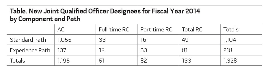 Table 1. New Joint Qualified Officer Designees for Fiscal Year 2014 by Component and Path