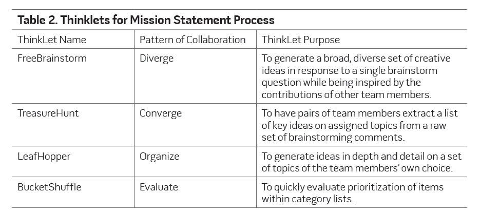 Table 2. Thinklets for Mission Statement Process