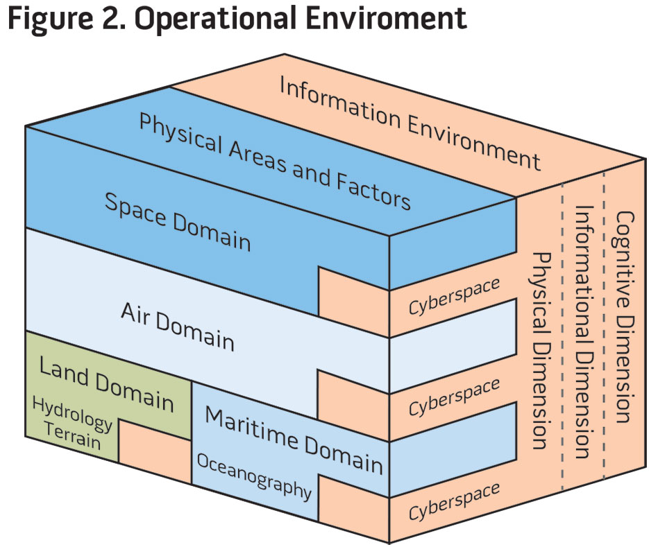 Figure 2. Operational Environment