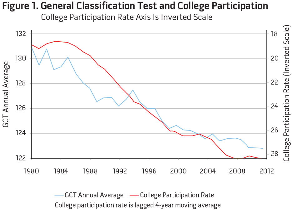 Figure 1. General Classification Test and College Participation