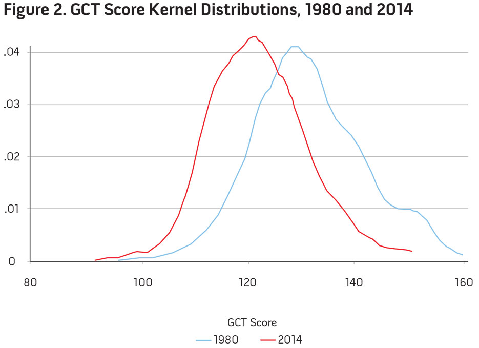 Figure 2. GCT Score Kernel Distributions, 1980 and 2014
