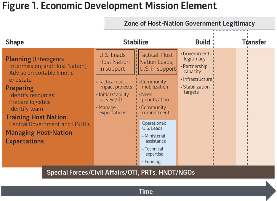Figure 1. Economic Development Mission Element
