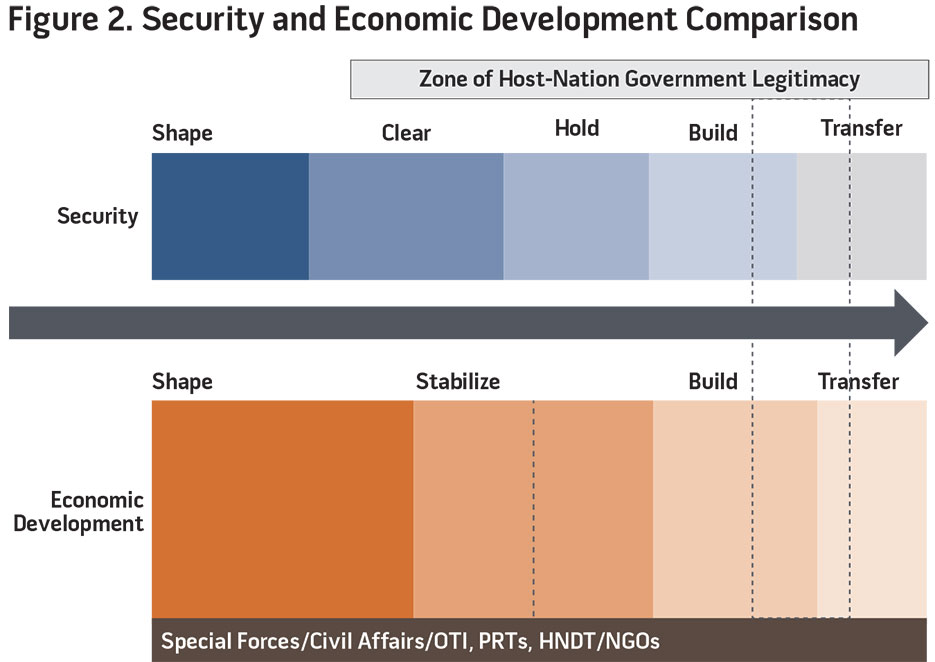 Figure 2. Security and Economic Development Comparison