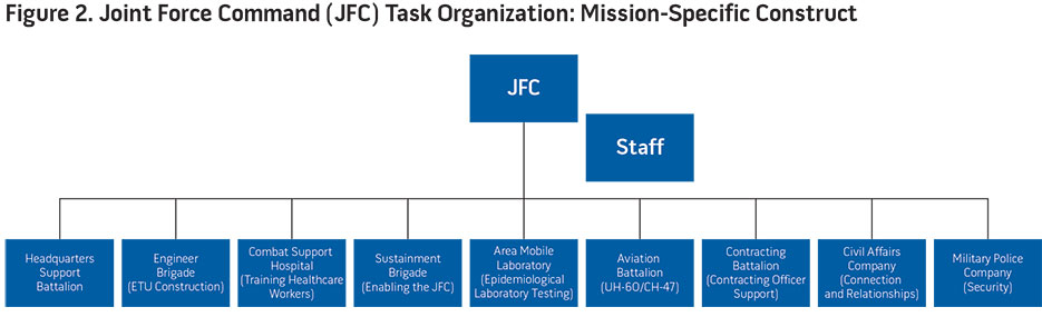 Figure 2. Joint Force Command (JFC) Task Organization: Mission-Specific Construct