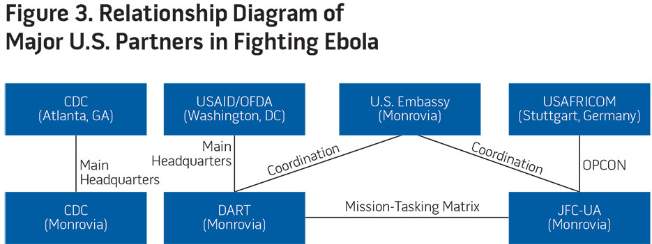 Figure 3. Relationship Diagram of Major U.S. Partners in Fighting Ebola