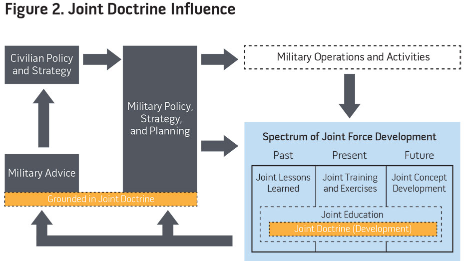 Figure 2. Joint Doctrine Influence
