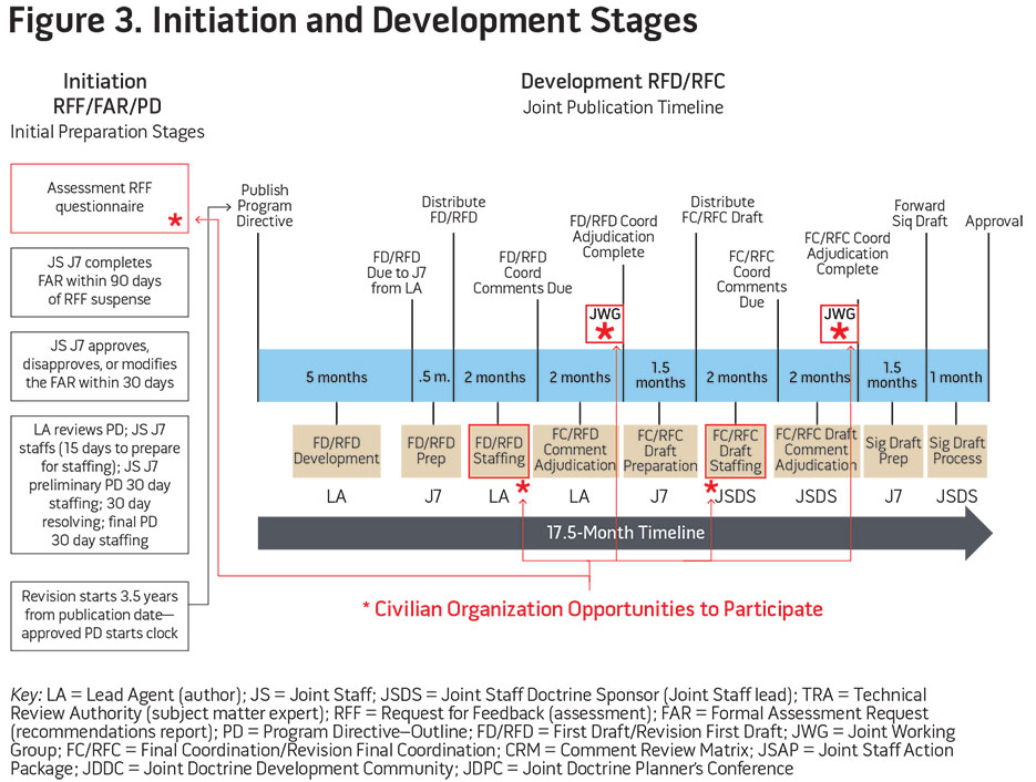Figure 3. Initiation and Development Stages