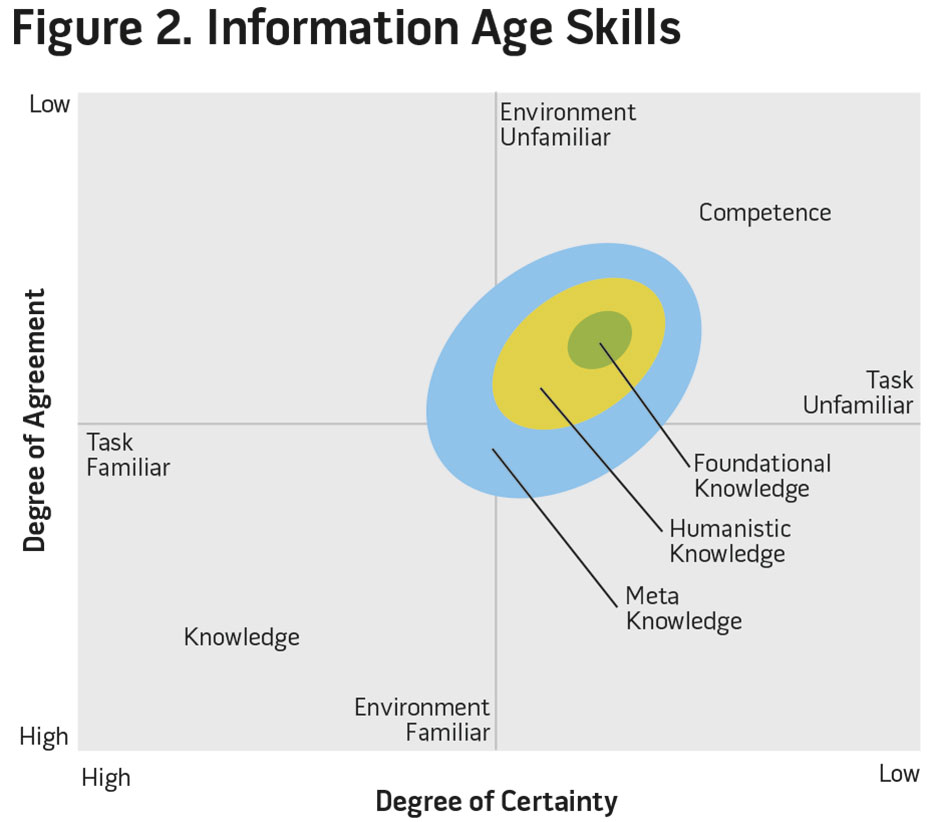 Figure 2. Information Age Skills