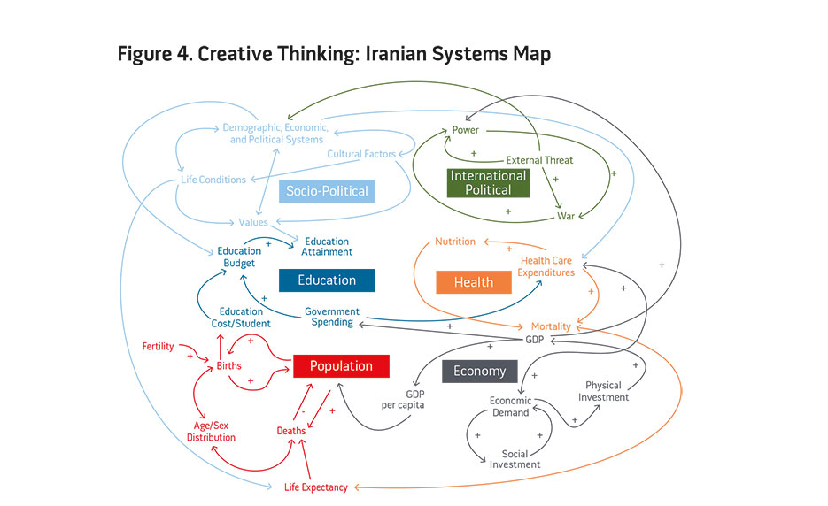 Figure 4. Creative Thinking: Iranian Systems Map
