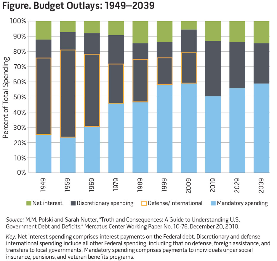 Figure. Budget Outlays: 1949-2039