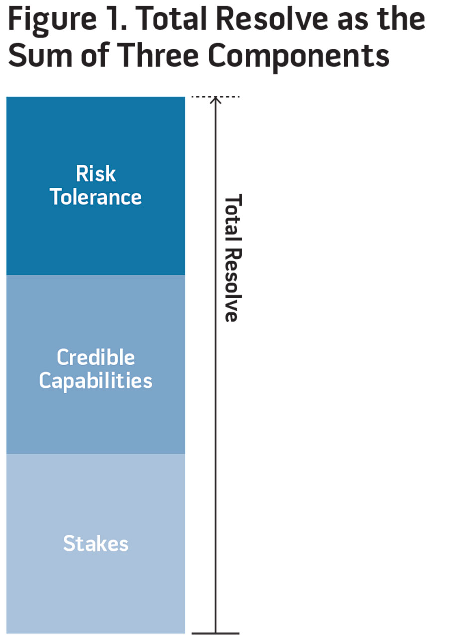 Figure 1. Total Resolve as the Sum of Three Components