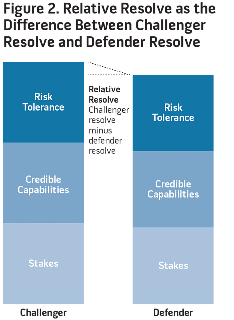 Figure 2. Relative Resolve as the Difference Between Challenger Resolve and Defender Resolve