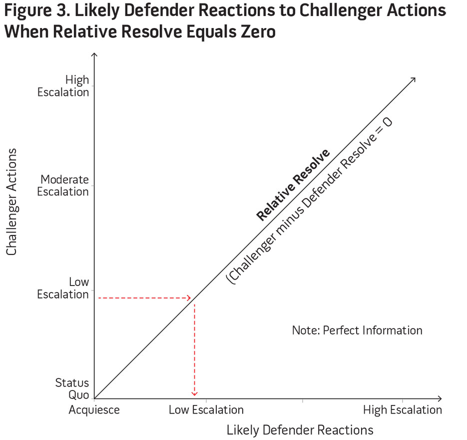 Figure 3. Likely Defender Reactions to Challenger Actions When Relative Resolve Equals Zero