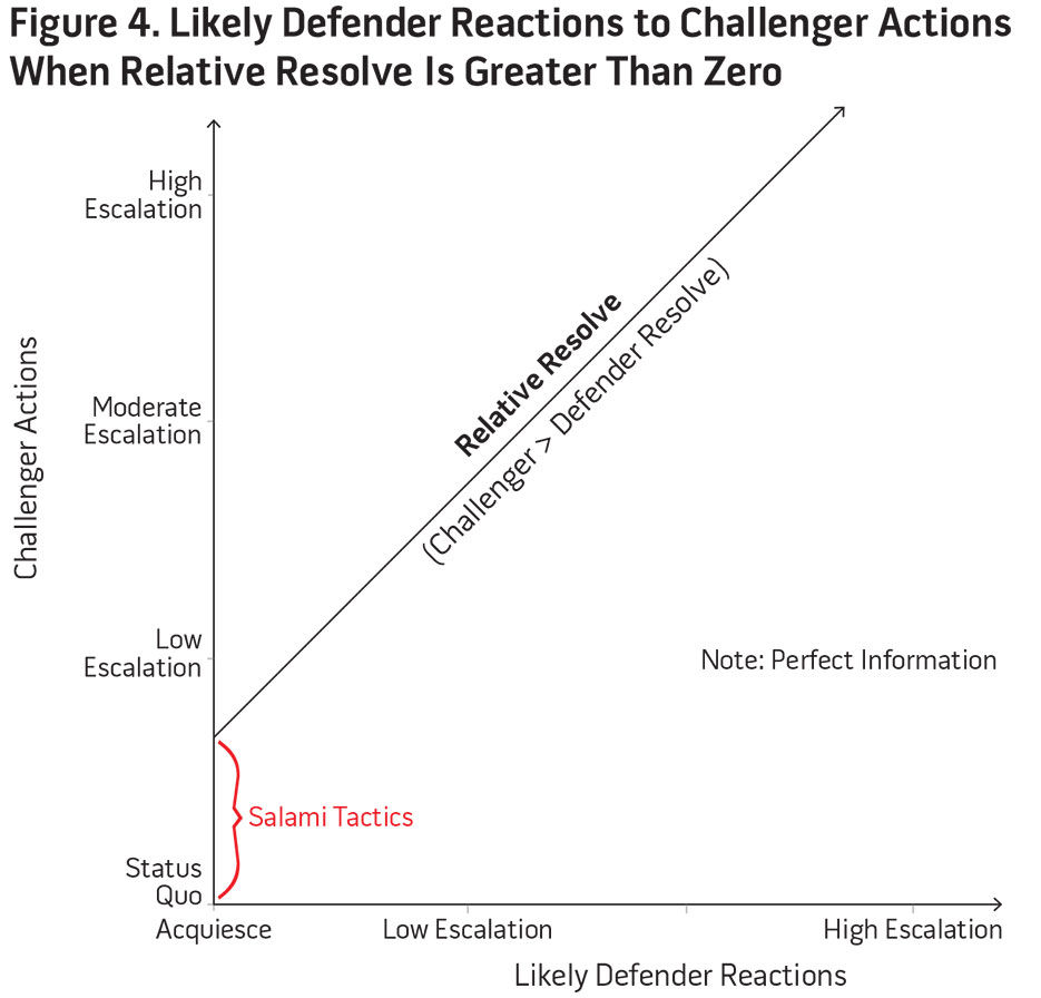 Figure 4. Likely Defender Reactions to Challenger Actions When Relative Resolve Is Greater Than Zero