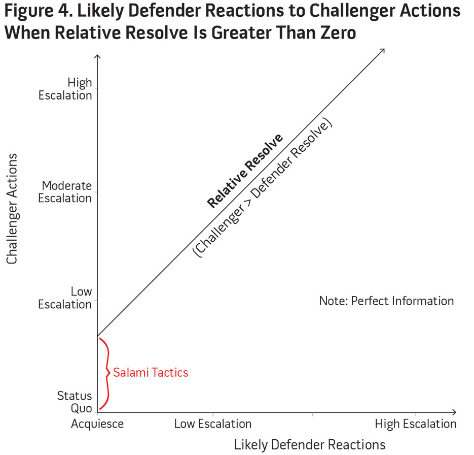 Figure 4. Likely Defender Reactions to Challenger Actions When Relative Resolve Is Greater Than  Zero