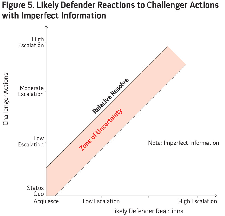 Figure 5. Likely Defender Reactions to Challenger Actions with Imperfect Information