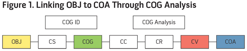 Figure 1. Linking OBJ to COA Through COG Analysis