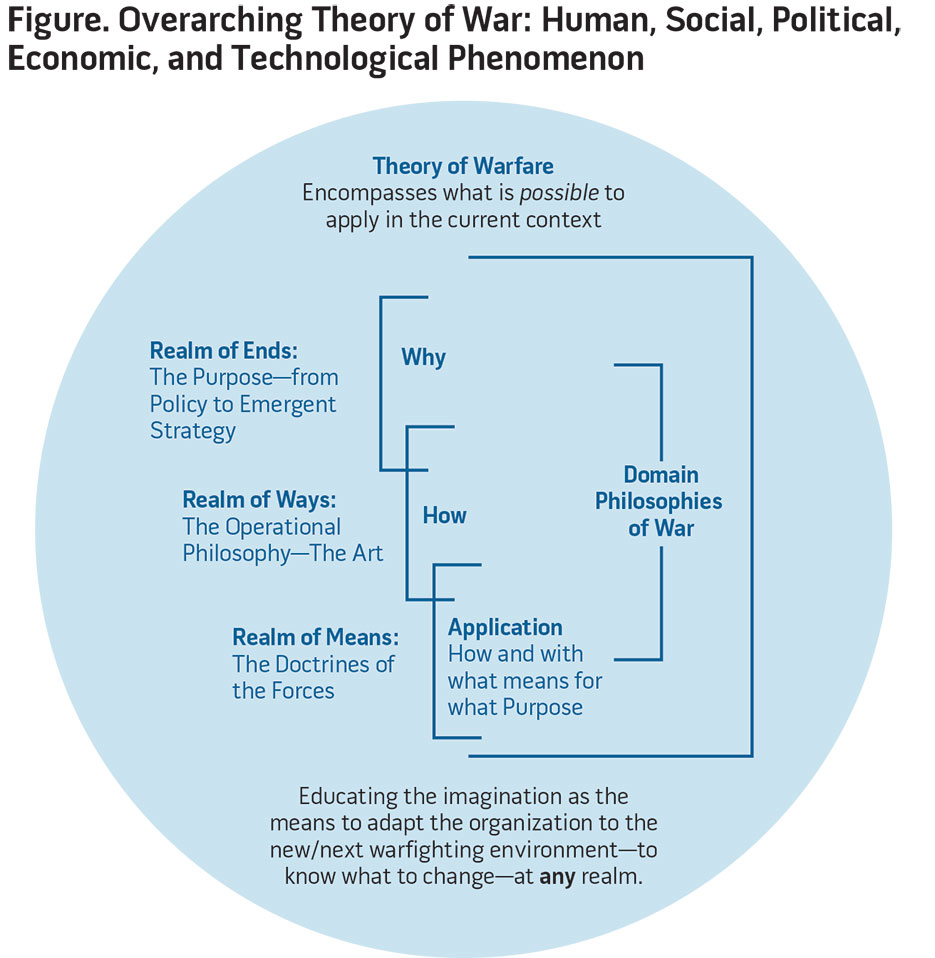 Figure. Overarching Theory of War: Human, Social, Political, Economic, and Technological Phenomenon