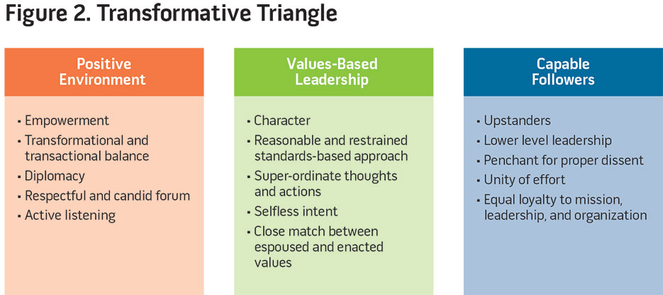 Figure 2. Transformative Triangle