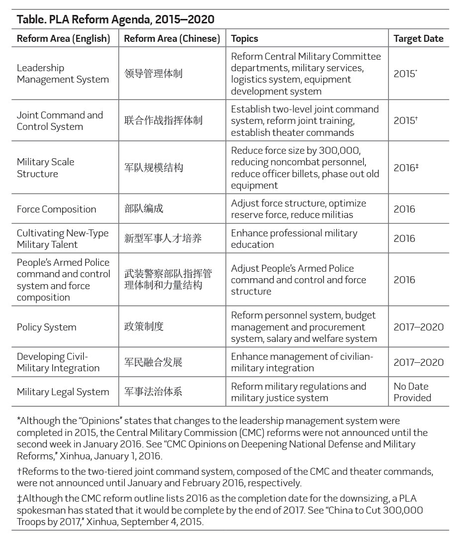 Table. PLA Reform Agenda, 2015-2020