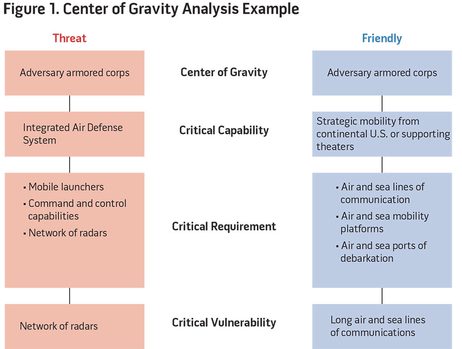 Figure 1. Center of Gravity Analysis Example