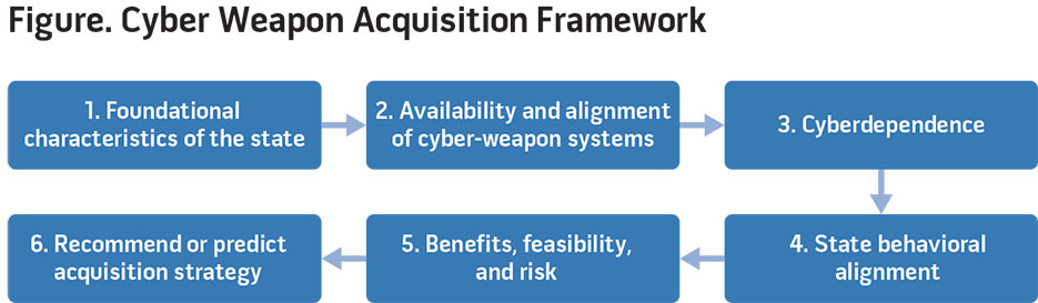 Figure. Cyber Weapon Acquisition Framework