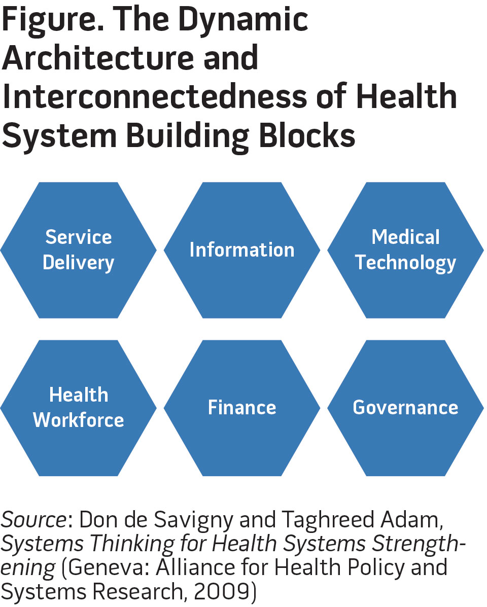 Figure. The Dynamic Architecture and Interconnectedness of Health System Building Blocks