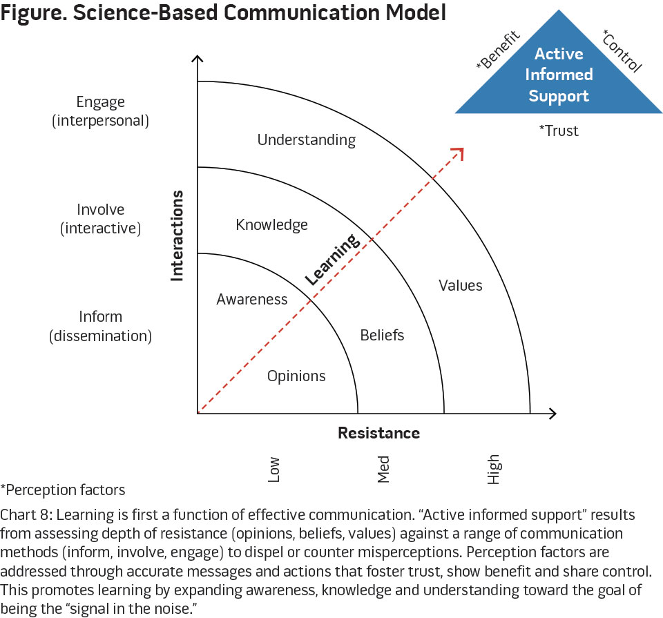 Science-Based Communication Model