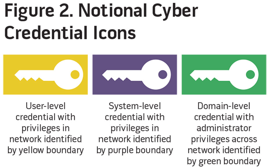 Figure 2. National Cyber Credential Icons