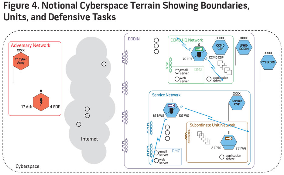 Figure 4. National Cyberspace Terrain Showing Boundaries, Units, and Defensive Tasks