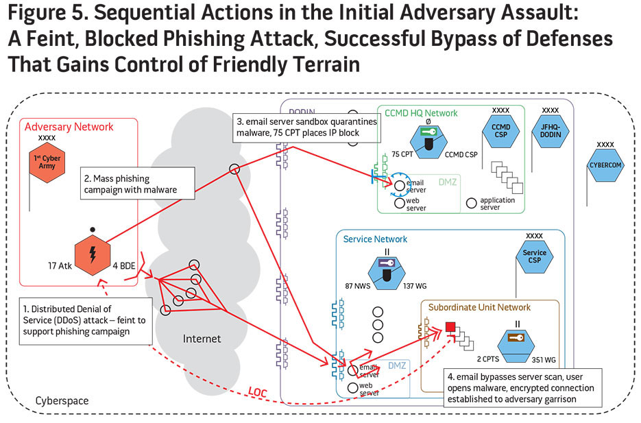 Figure 5. Sequential Actions in the Initial Adversary Assault: A Faint, Blackend Phishing Attack, Successful Bypass of Defenses That Control of Friendly Terrain