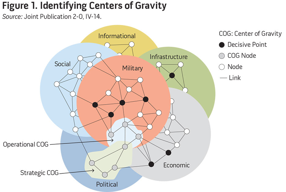 Figure 1. Identifying Centers of Gravity