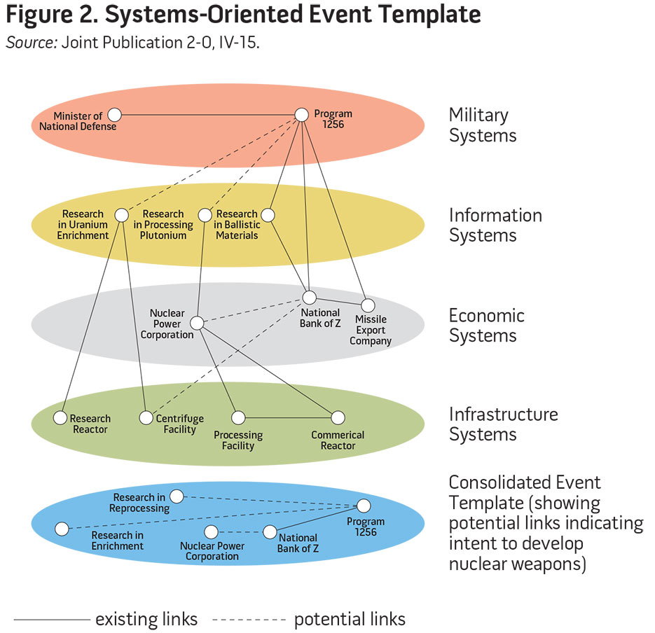 Figure 2. Systems-Oriented Event Template
