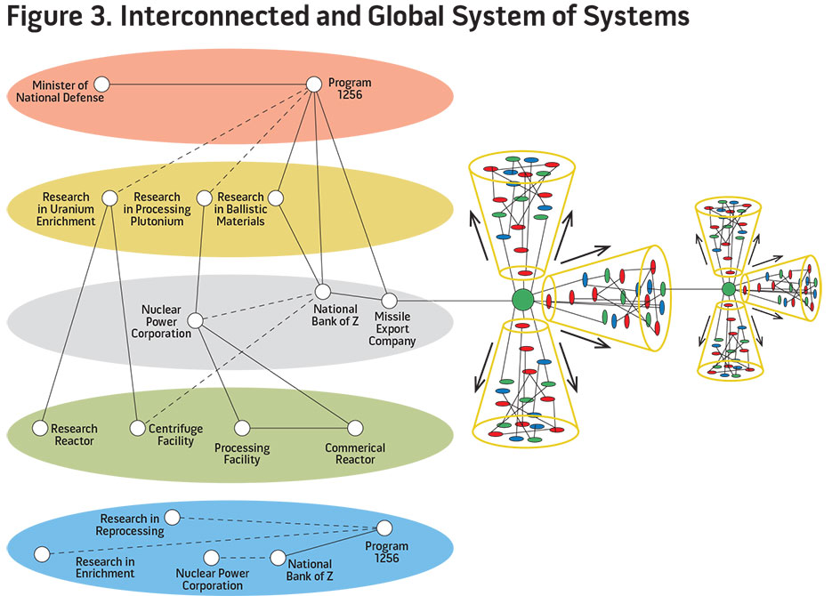 Figure 3. Interconnected and Global System of Systems