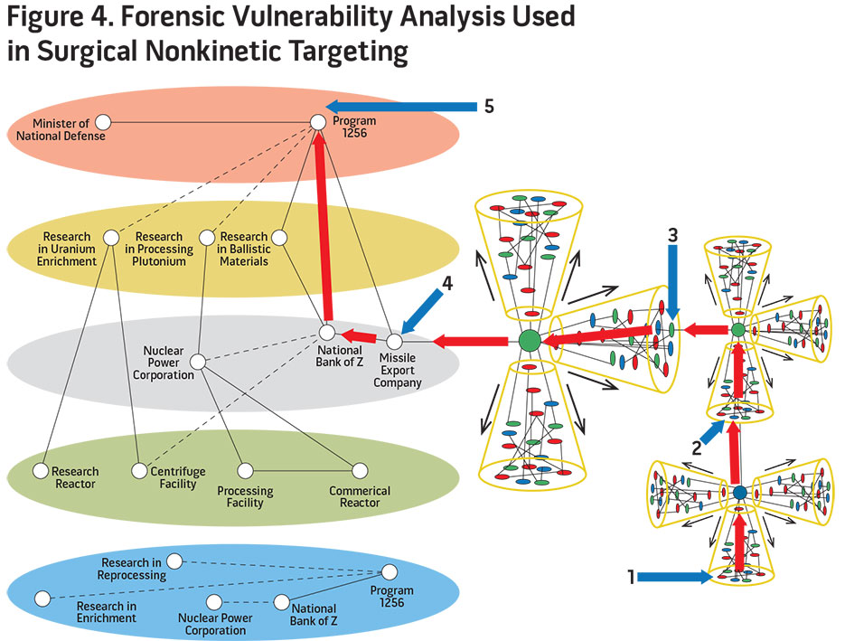 Figure 4. Forensic Vulnerability Analysis Used in Surgical Nonkinetic Targeting
