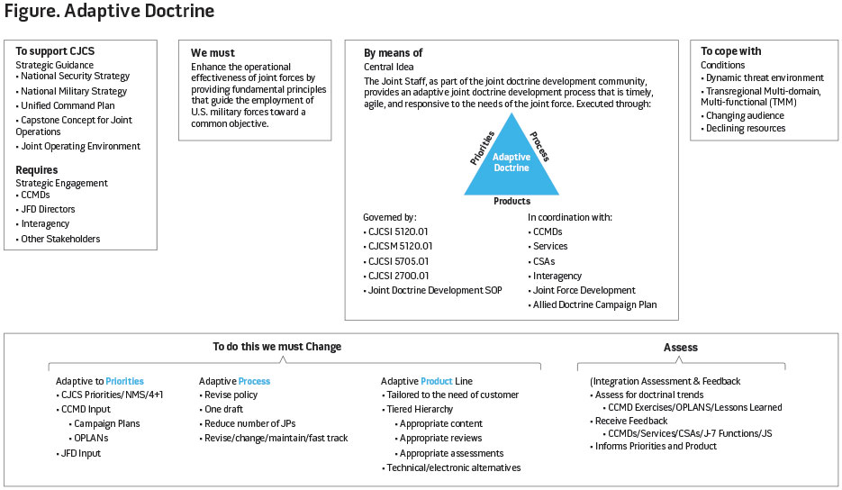 Figure. Adaptive Doctrine