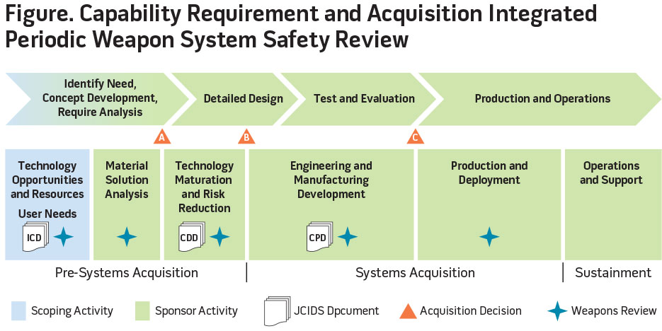 Figure. Capability Requirements and Acquisition Integrated Periodic Weapon System Safety Review