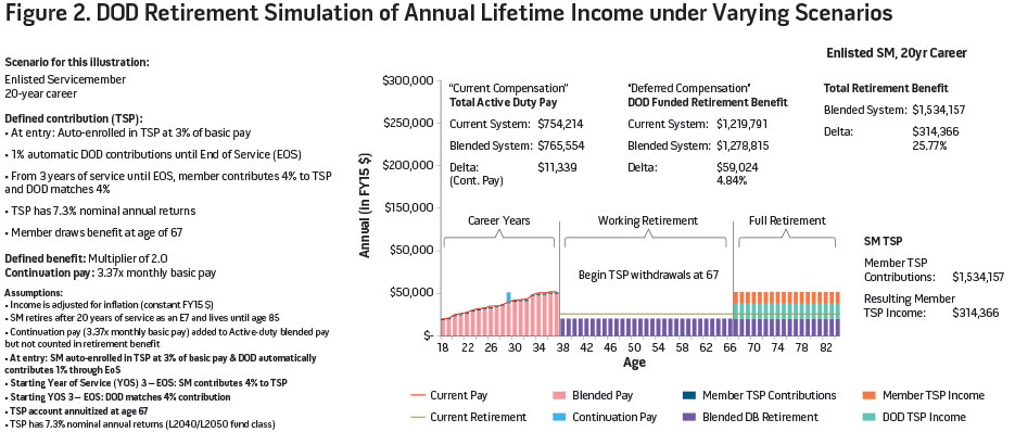 Figure 2. DOD Retirement Simulation of Annual Lifetime Income under Varying Scenarios
