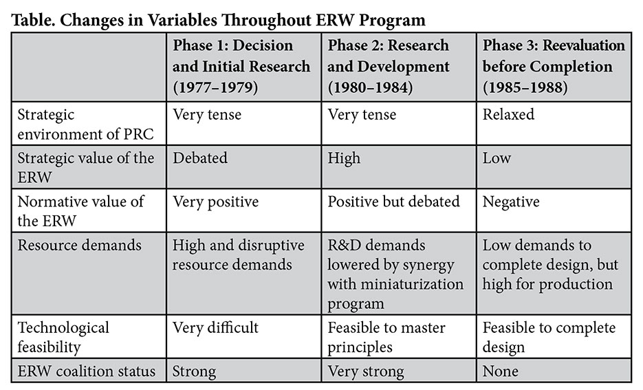 Table. Changes in Variables Throughout ERW Progam
