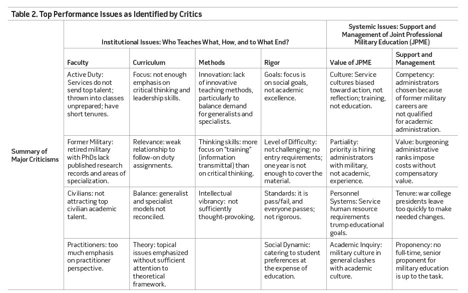 Table 2. Top Performance Issues as Identified by Critics