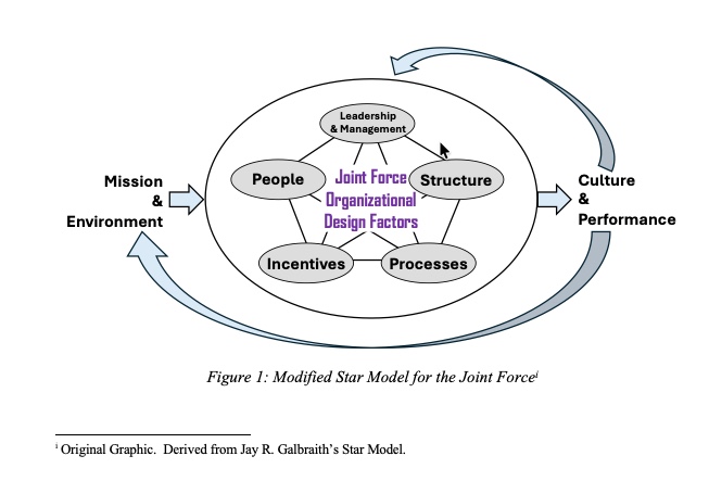 Modified Star Model for the Joint Force diagram, derived from Jay R. Galbraith's Star Model Modified Star Model for the Joint Force diagram, derived from Jay R. Galbraith's Star Model