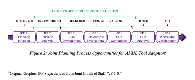 Joint Planning Process Opportunities for AI/ML Tool Adoption Joint Planning Process Opportunities for AI/ML Tool Adoption