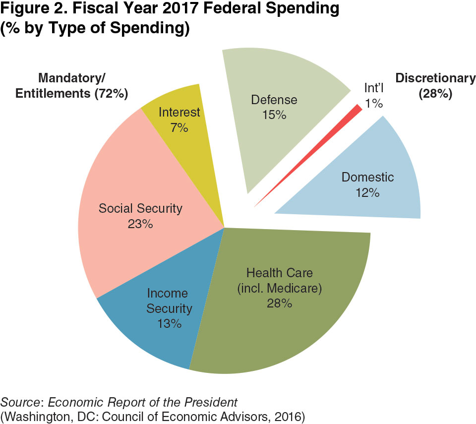 Federal defense spending