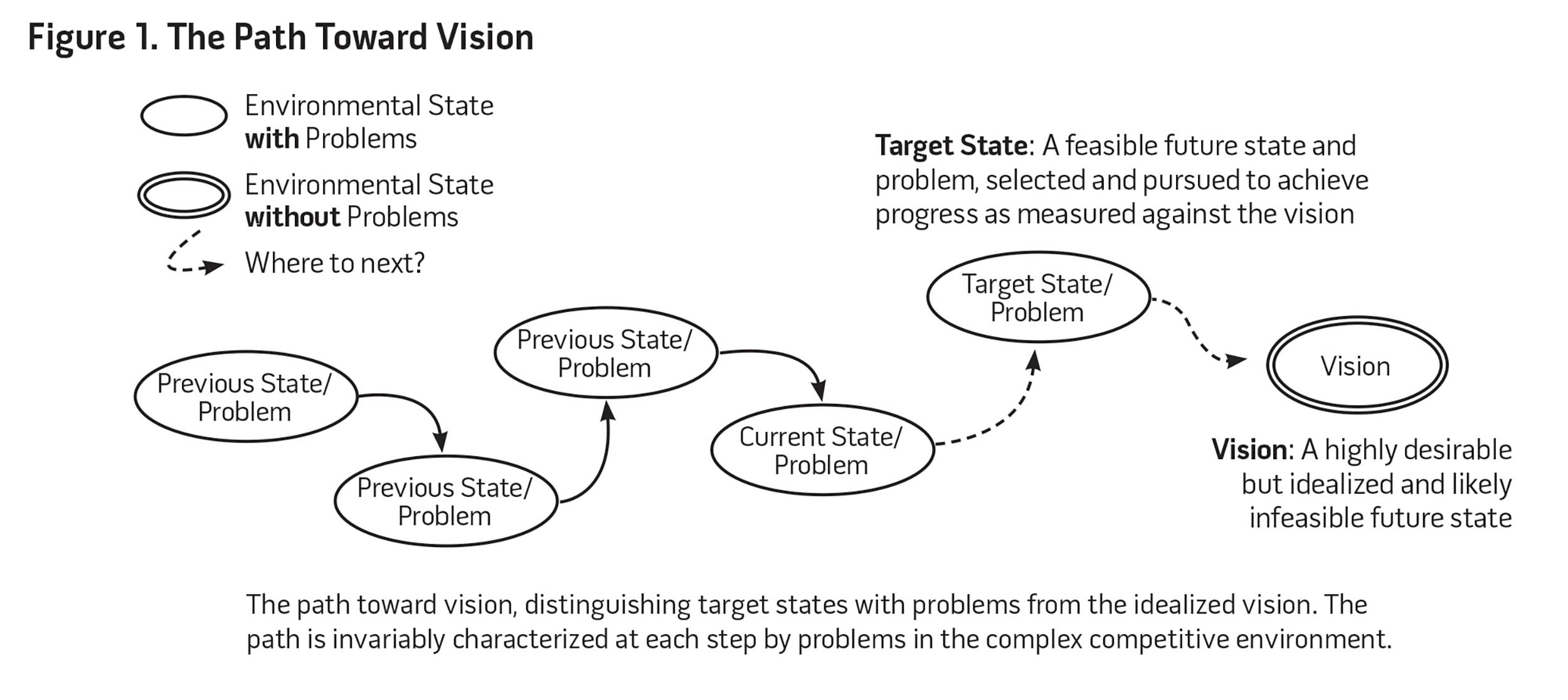 Figure 1. The Path Toward Vision