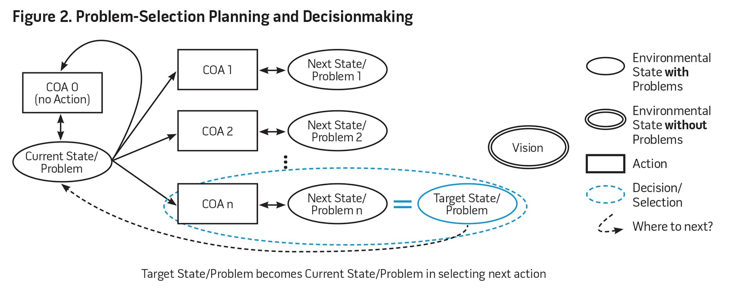 Figure 2. Problem-Selection Planning and Decisionmaking